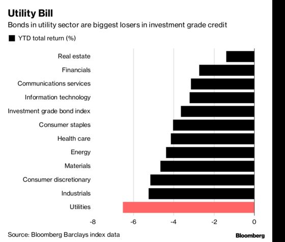 PG&E Debt Crash Leads Slump in Investment-Grade Utility Bonds