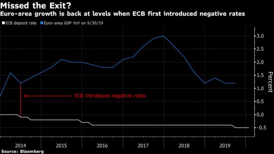 ‘We Missed the Exit:’ Banks Step Up Call to End Negative Rates