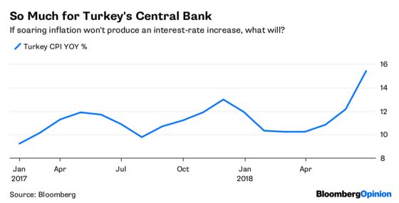 Turkey Won’t Fool Investors Twice on Rates