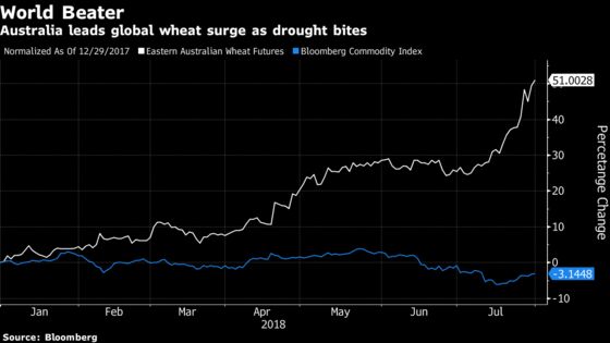 Drought Sends Australian Wheat on a World-Beating Rally 