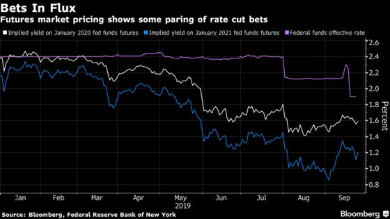 Will-They-Won’t-They Fed Drama Upends $1.9 Billion Rate-Cut Bet