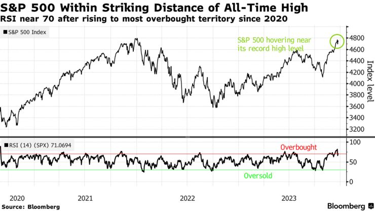 S&P 500 Within Striking Distance of All-Time High | RSI near 70 after rising to most overbought territory since 2020