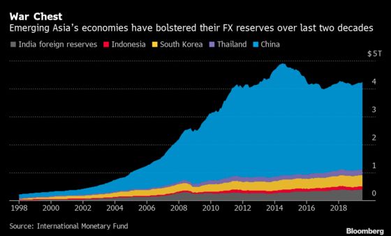 Asia Makes Fiscal Push After Rate Cuts to Limit Trade War Damage