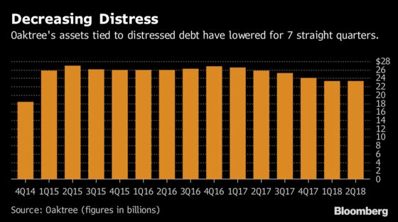 Oaktree Distressed Returns Rise Despite Extended Market Drought