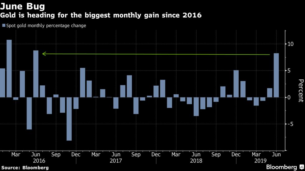 Gold is heading for the biggest monthly gain since 2016