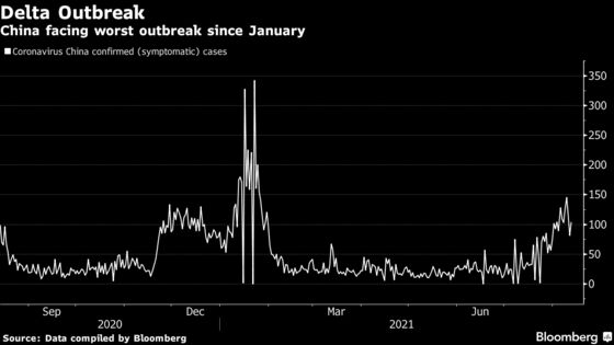 China’s New Covid Outbreak Puts Recovery at Risk: Eco Week