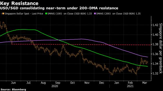 Weak Inflation Adds to Risk of Further Drop in Singapore Dollar