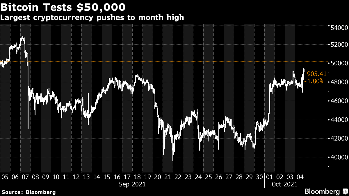 Largest cryptocurrency pushes to month high