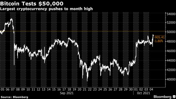 Bitcoin Eyes $50,000 for First Time Since El Salvador Rollout