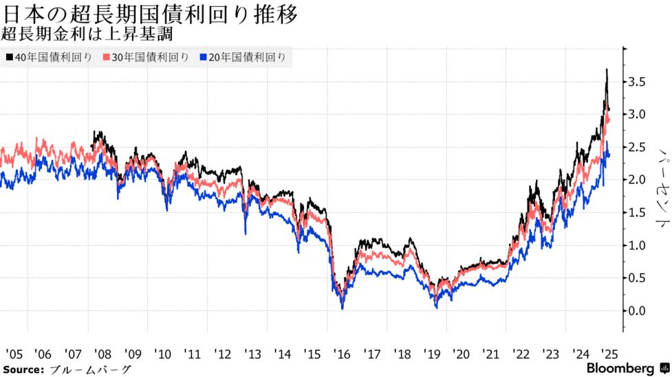 工場直売 超長期債減額は計3.2兆円、事前報道から上振れ－25年度発行計画 ビジネス・経済