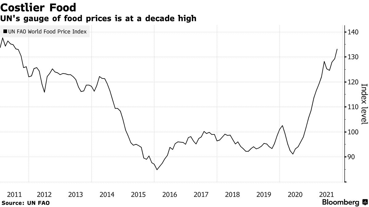 UN's gauge of food prices is at a decade high