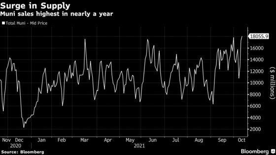 Municipal 30-Day Supply Is Highest Since 2020 at $18 Billion