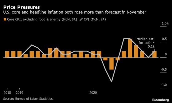 U.S. Inflation Measure Rose by More Than Forecast in November