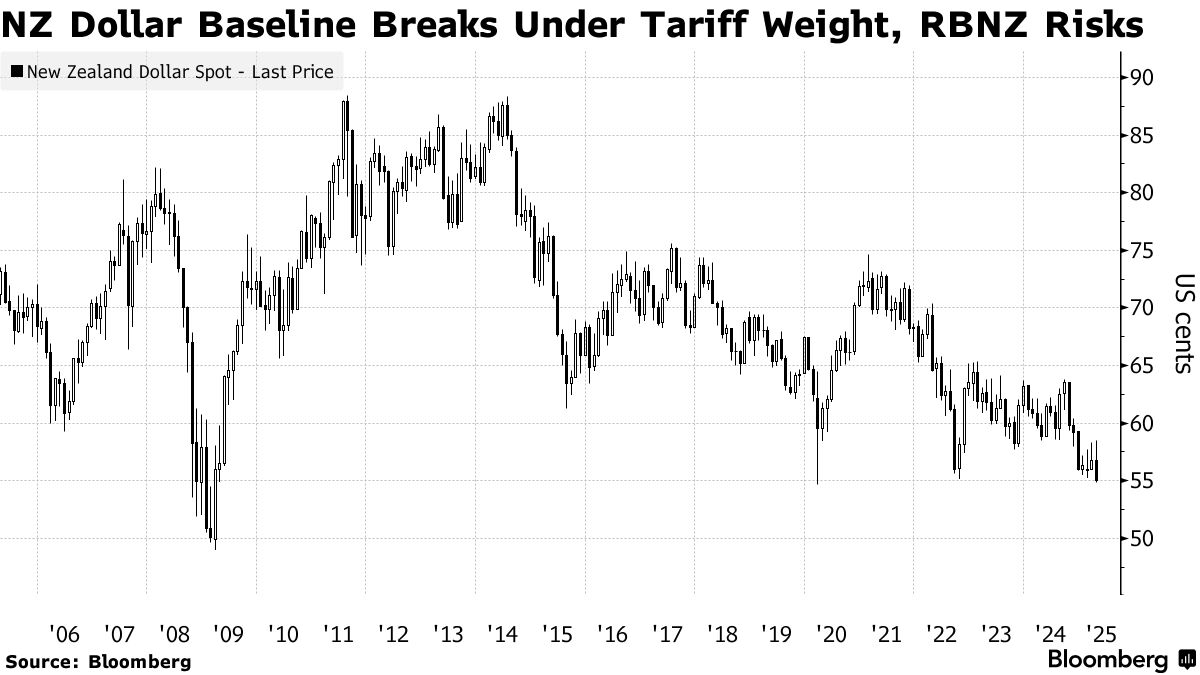 NZD/USD: Kiwi Falls Below 55 US Cents to Five-Year Low on Tariff Angst -  Bloomberg