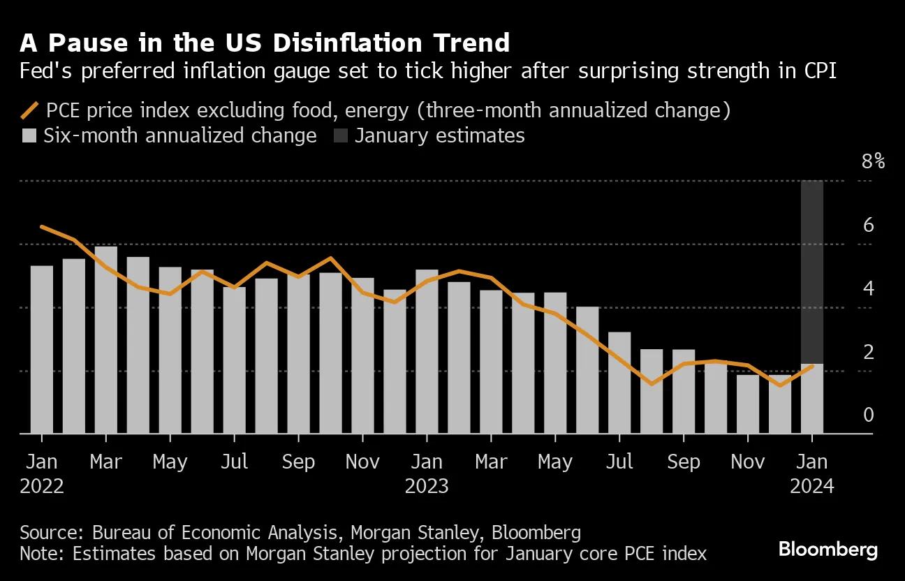 Core PCE Index Acceleration Expected to Be Less Pronounced Than CPI -  Bloomberg