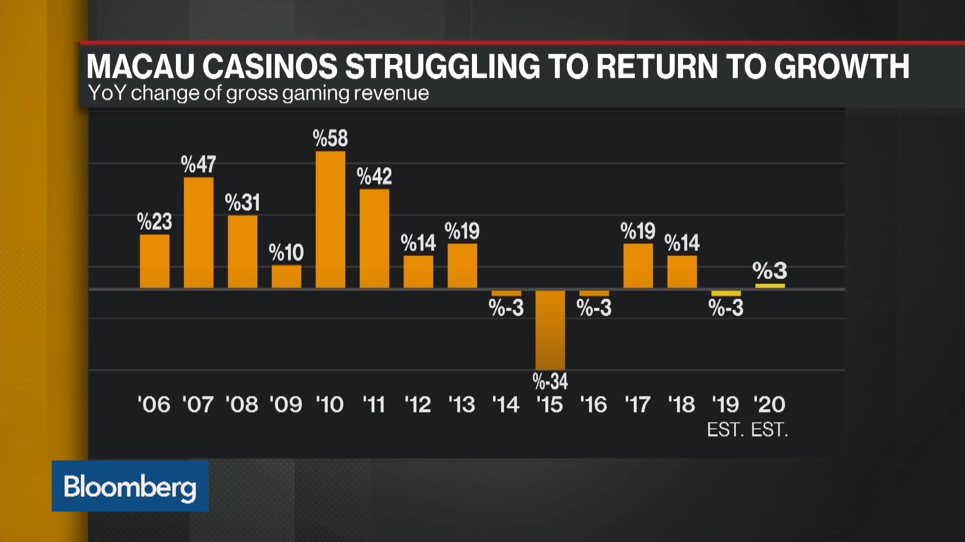 Revenue more than doubles for Sands, thanks to visitation rebound in Macao, Casinos & Gaming