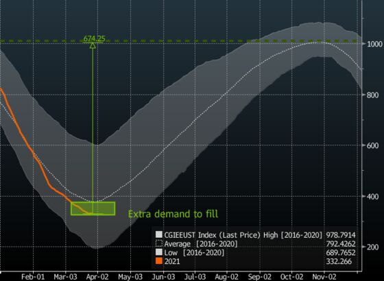 Europe’s Depleted Gas Storage Is Traders’ Hot Spot This Summer