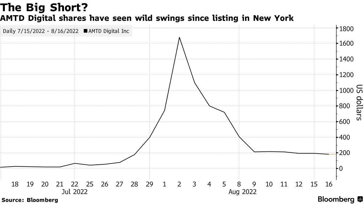 AMTD Digital shares have seen wild swings since listing in New York