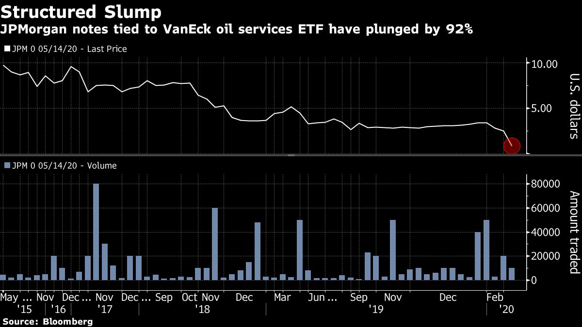 Oil Crash Spurs 92% Loss in JPMorgan Note and Clobbers Many More ...