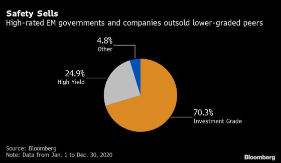 Pandemic-Stoked Bond Sales Set New Bar for Emerging Markets