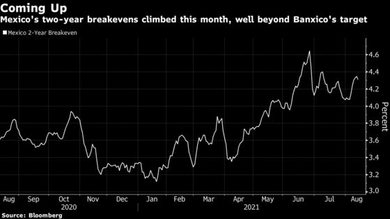 Breakevens Show Banxico May Need Another Inflation Reality Check