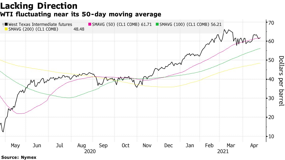 WTI fluctuating near its 50-day moving average