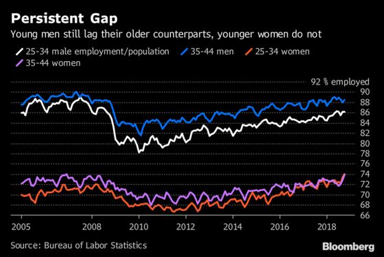 Millennial Men Leave Perplexing Hole in Hot U.S. Job Market