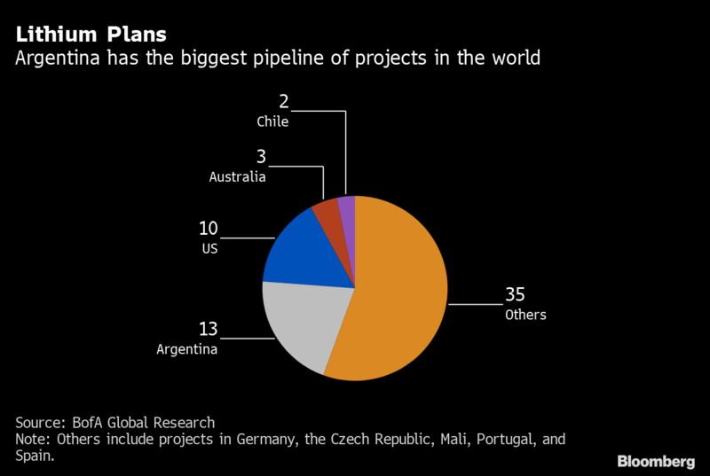 Planes de Litio |  Argentina tiene la cartera de proyectos más grande del mundo