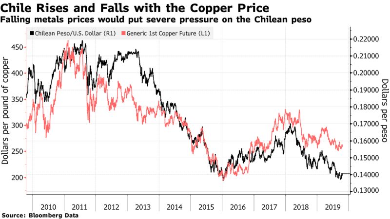 Falling metals prices would put severe pressure on the Chilean peso