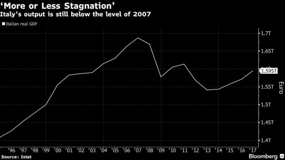 ECB's Nowotny Signals Italian Woes Shouldn't Delay Rate Hikes