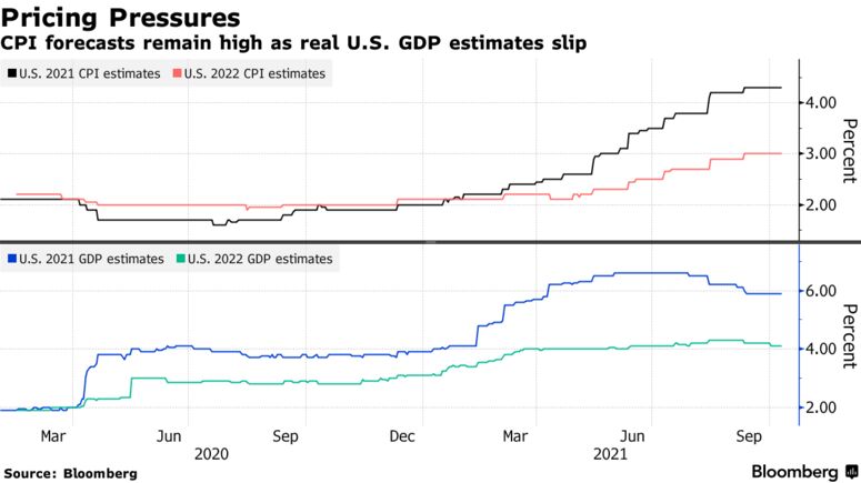 U.S. GDP Outlook Slips