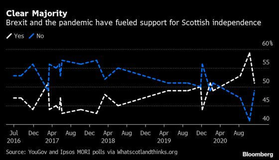 Scotland’s Push for Independence Vote Puts Leader in Dilemma