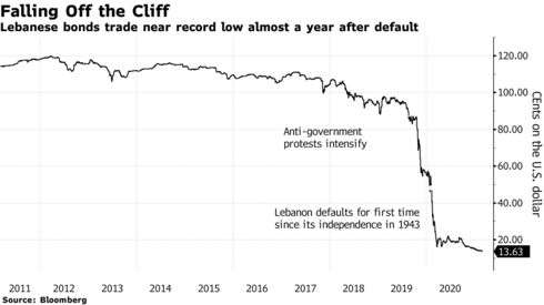 Lebanese bonds trade near record low almost a year after default