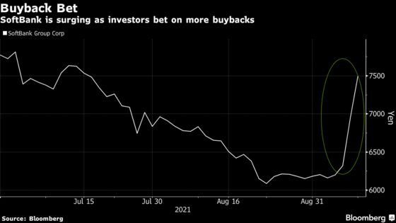 SoftBank Rises for Second Day as Investors Hope for Buybacks