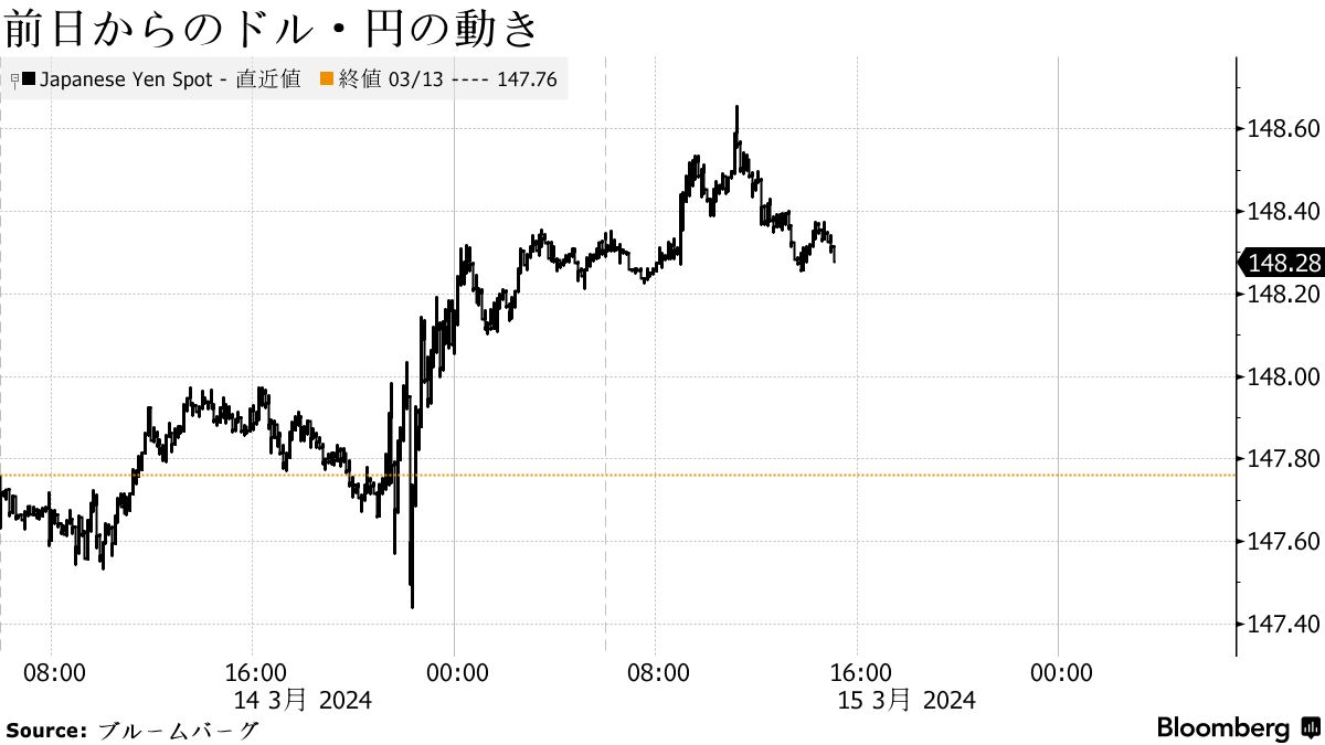 １ドル＝148円台半ば、米金利上昇でドル一時上昇－春闘回答集計注目 - Bloomberg