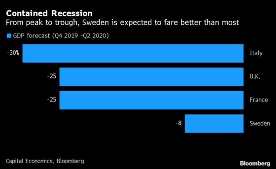 ‘Striking’ Crisis Gap Exposed as Swedish Economy Stands Out