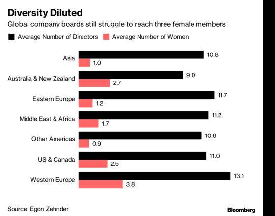 Women Get Board Seats Mostly When It's Required by Law
