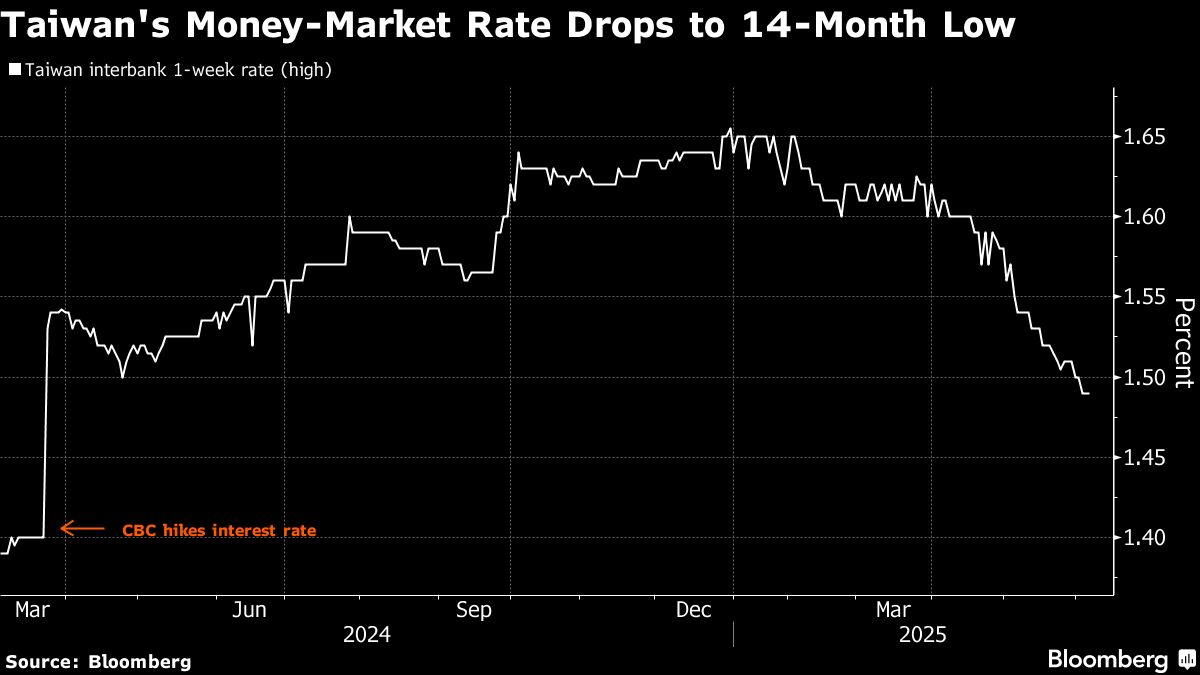Taiwan’s Money-Market Rate Slump May Delay Central Bank Easing