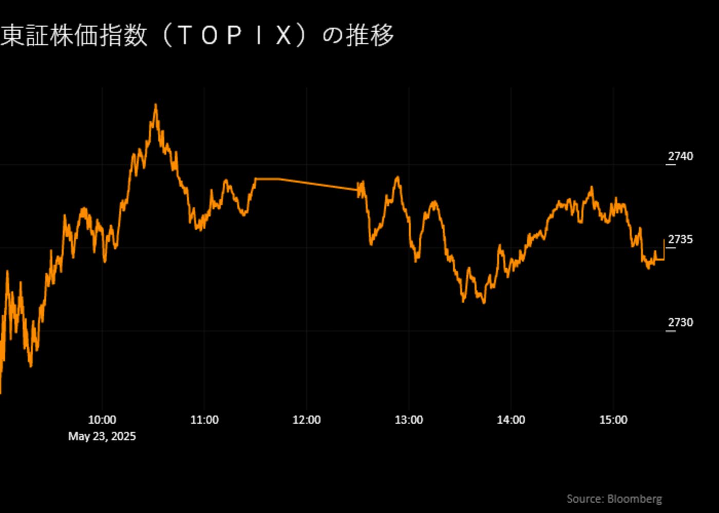 relates to 【日本市況】超長期金利が一転大幅低下、米債券高と日銀オペ-株反発