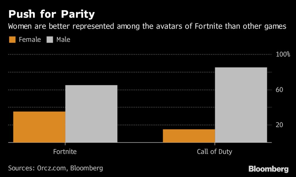 Millions Of Women Will Make Fortnite A Billion Dollar Game Bloomberg - push for parity