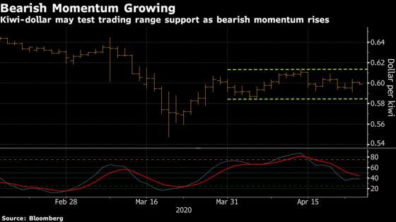 Kiwi Headwinds Growing as RBNZ Keeps Option of Negative Rates