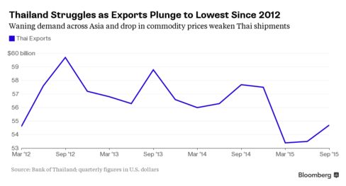 Thai overseas shipments worst since 2012 when floods shut factories