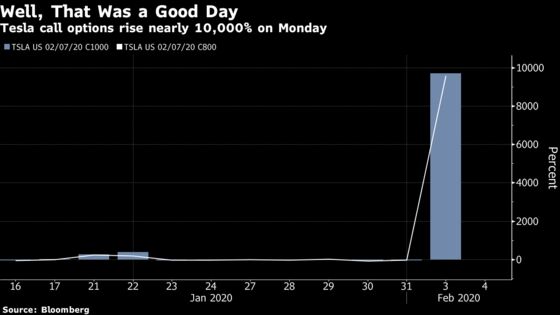 Tesla’s 10,000% Options Surge Leaves Stock Gains in the Dust