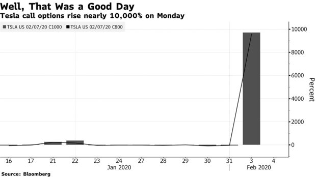 Tesla call options rise nearly 10,000% on Monday