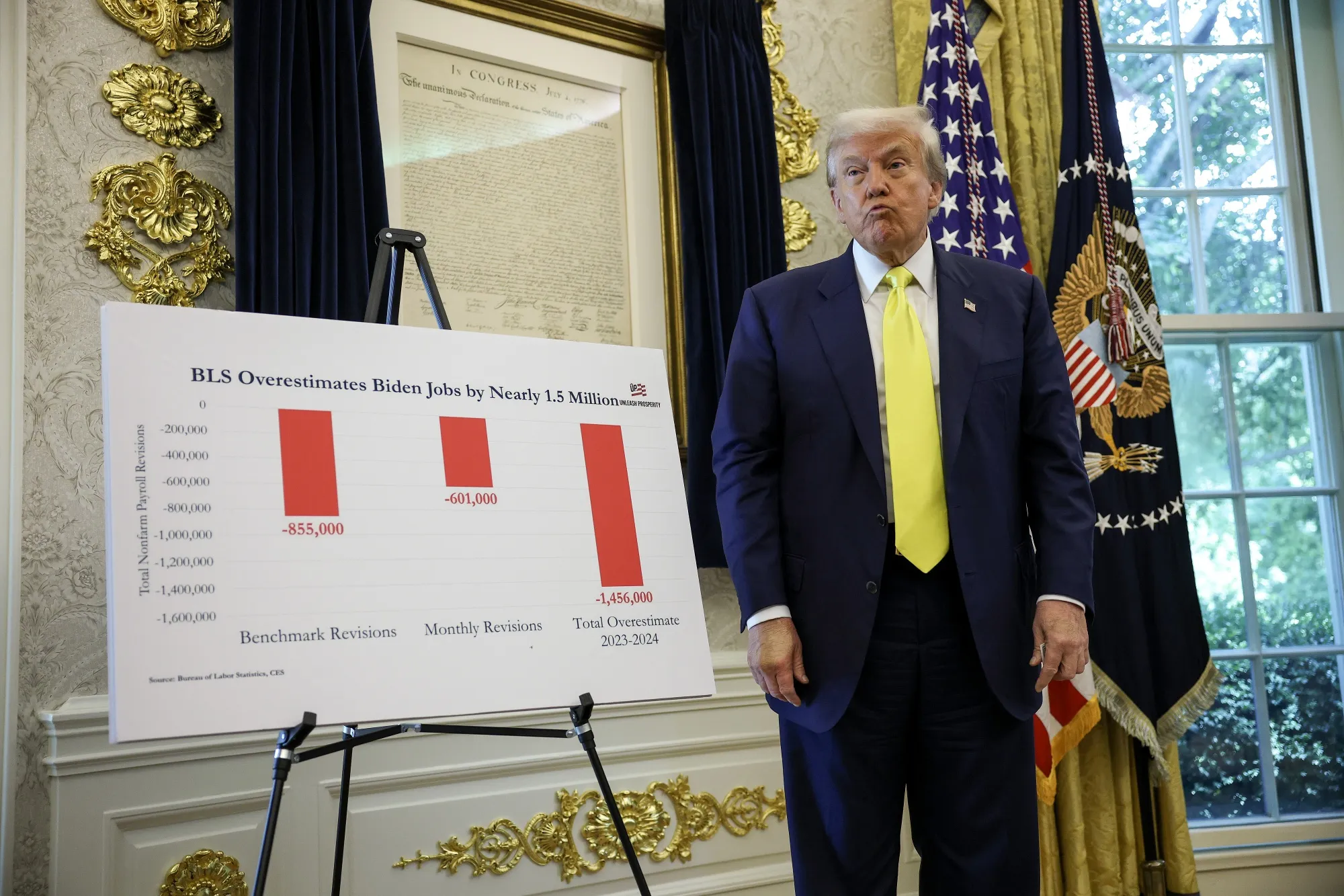 President Donald Trump stands next to a poster which reads "Bureau of Labor Statistics (BLS) Overestimates Biden Jobs by Nearly 1.5 Million" in the Oval Office on August 07, 2025 in Washington, DC.&nbsp;