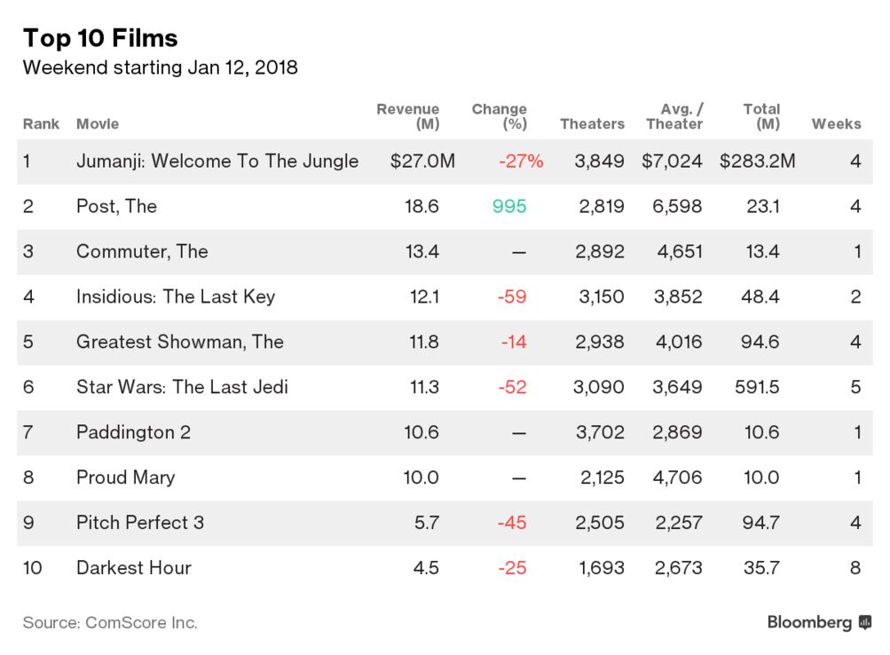 The Post' Soars for Fox, 'Jumanji' Stays Box Office No. 1 - Bloomberg