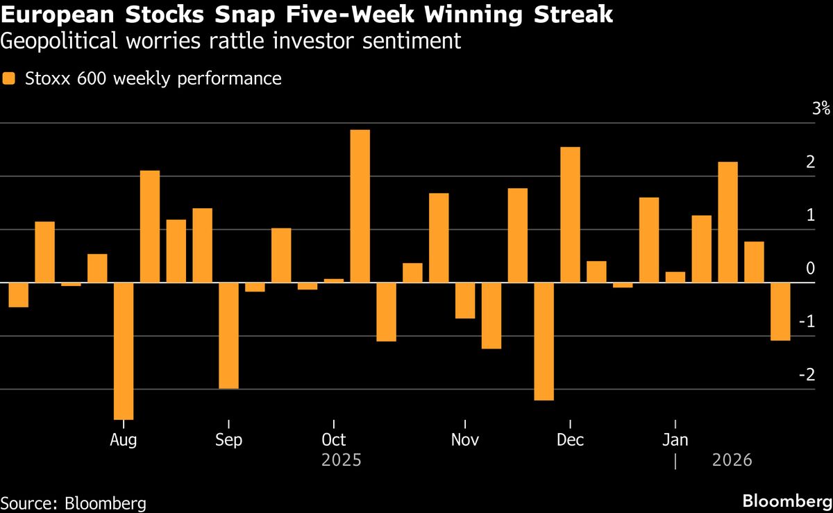 European Stocks Snap Five-Week Winning Streak as Airlines Drop