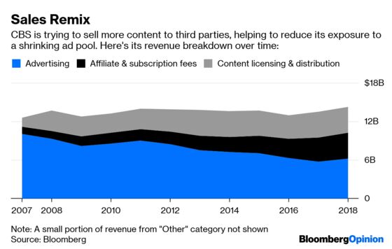 CBS's Setbacks Are Offset By Smart Streaming Plans