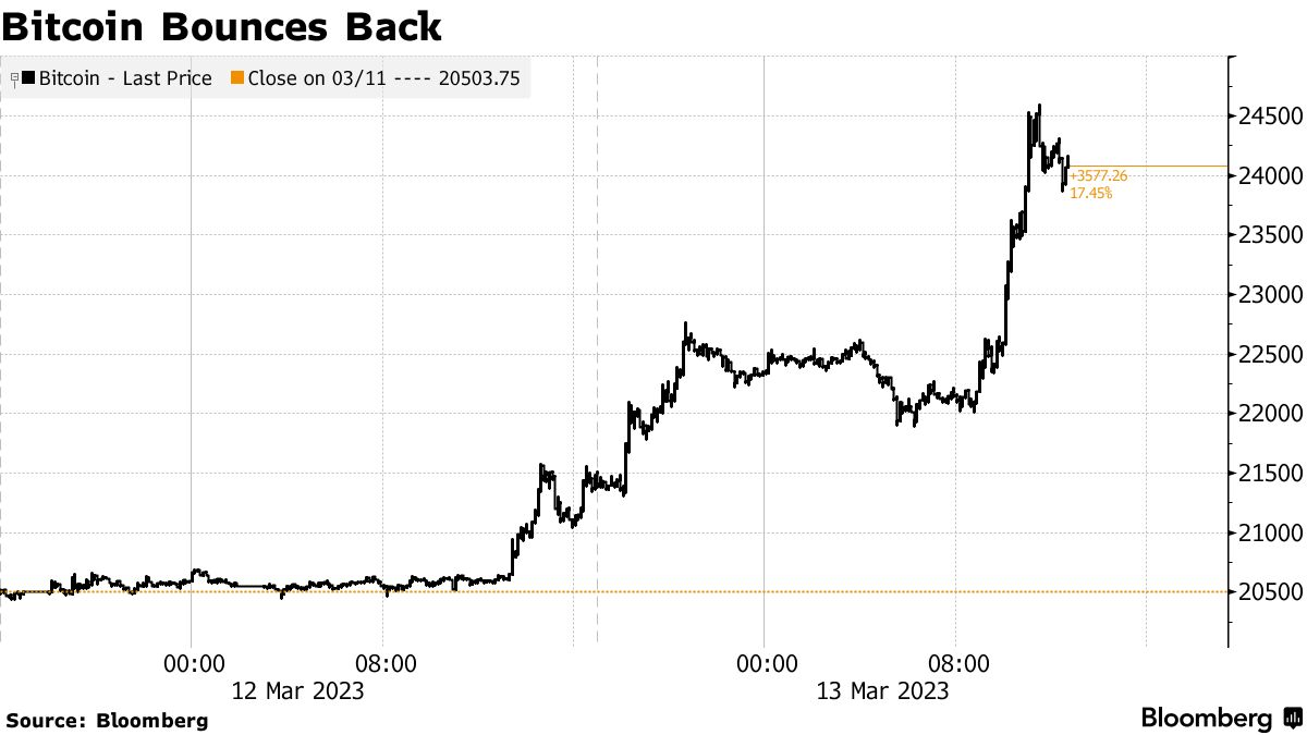 Bitcoin (BTC) Increases More Than 5% After US Supports Banking Sector -  Bloomberg
