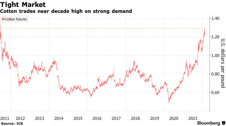 Cotton trades near decade high on strong demand